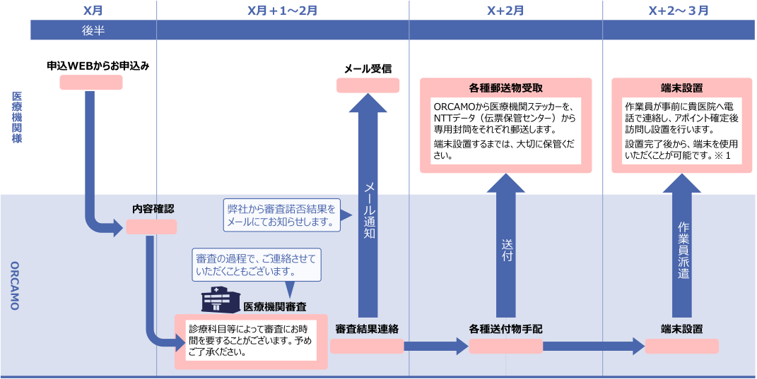 お申込みからサービス開始まで