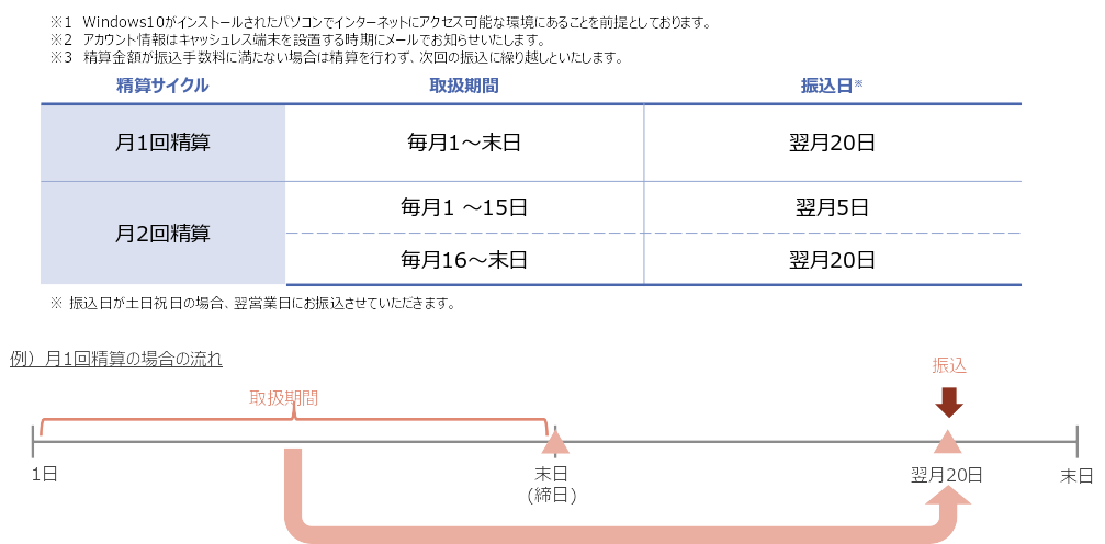 精算サイクル