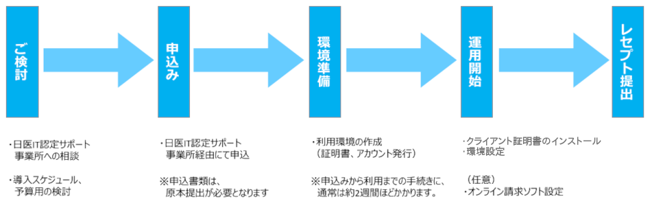 運用開始までのステップ図