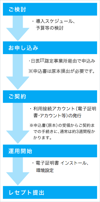 運用開始までのステップ図