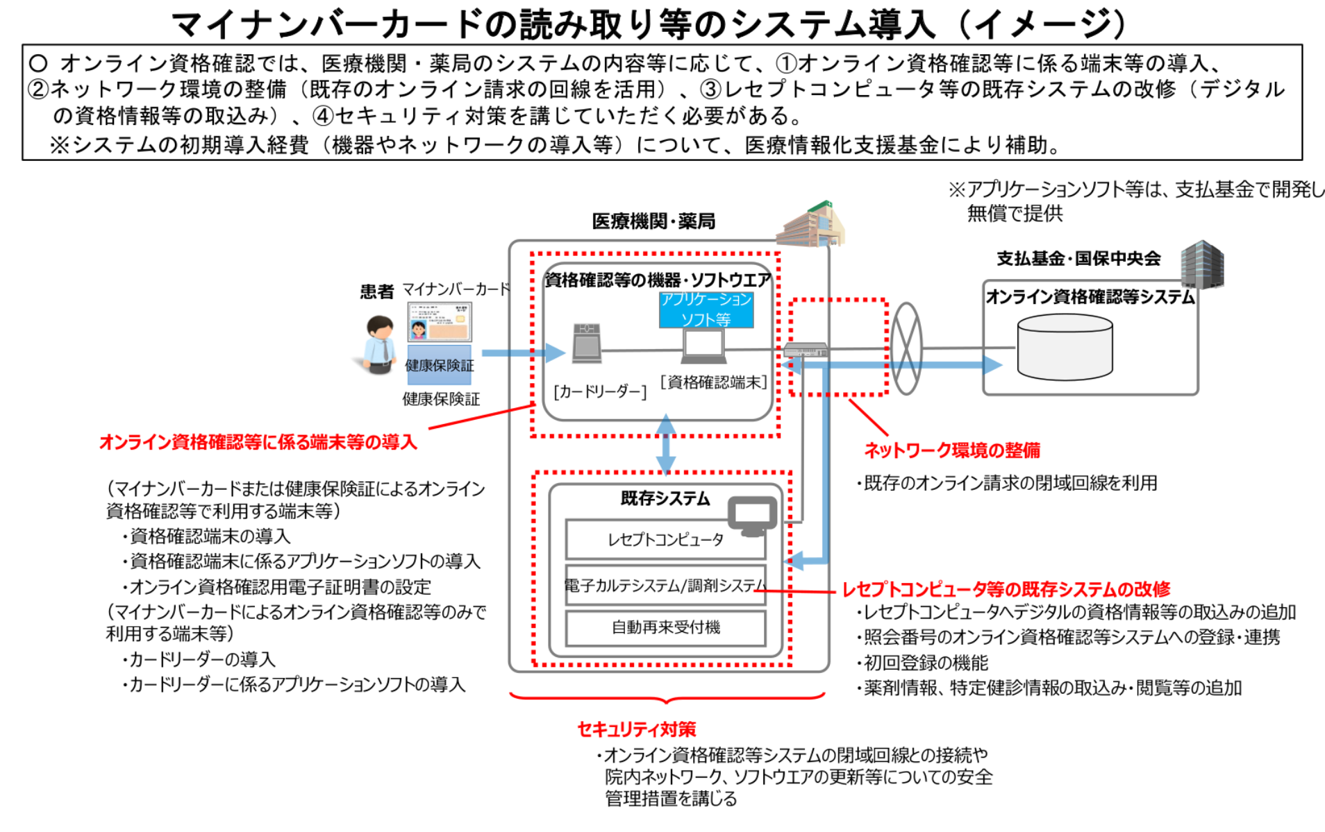 オンライン資格確認システム導入イメージ