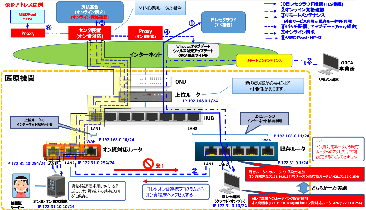 ネットワーク推奨構成図