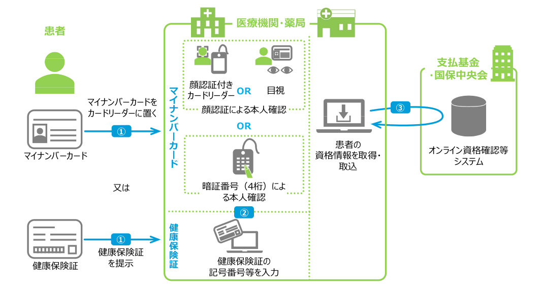 オンライン資格確認構成図