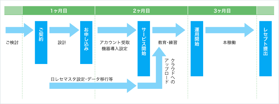 日レセクラウドのご利用までのスケジュール