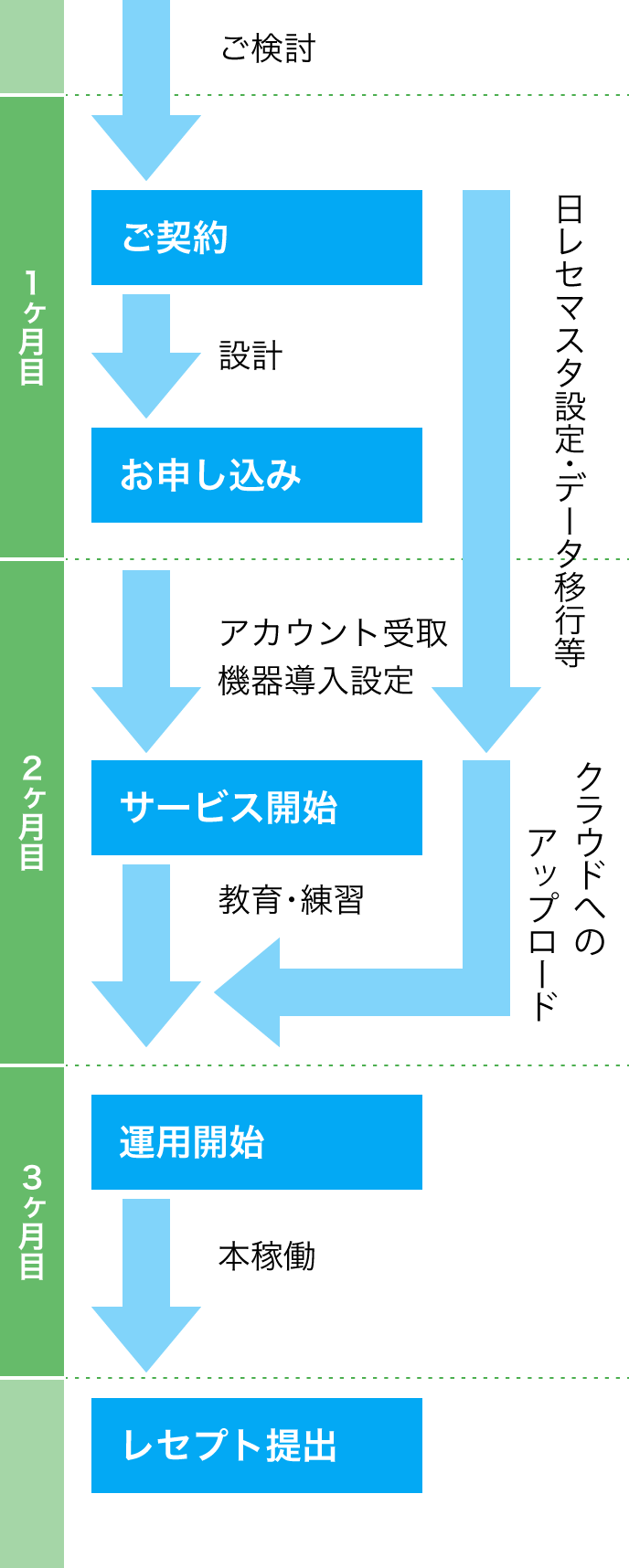 日レセクラウドのご利用までのスケジュール