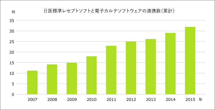 日医標準レセプトソフトと電子カルテソフトウェアの連携数(累計) 2015年30件以上