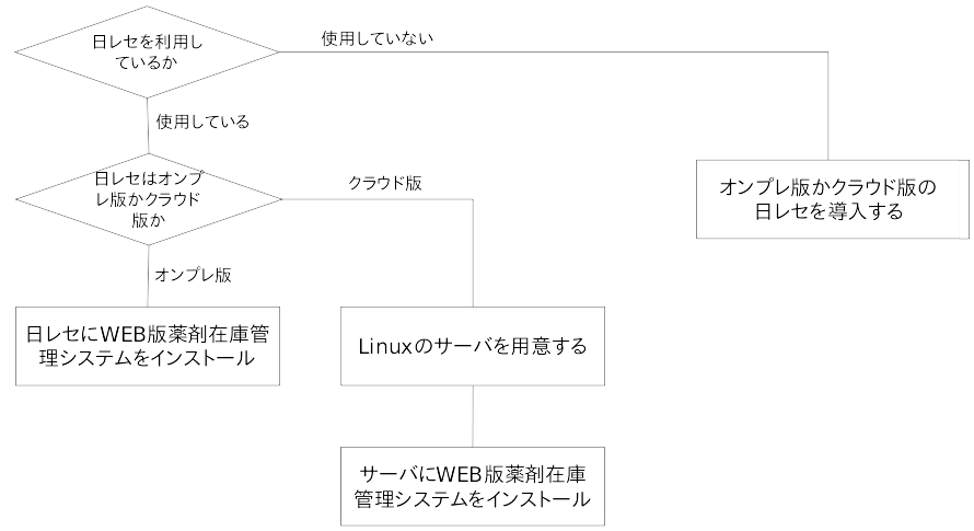 orcastockシステム導入