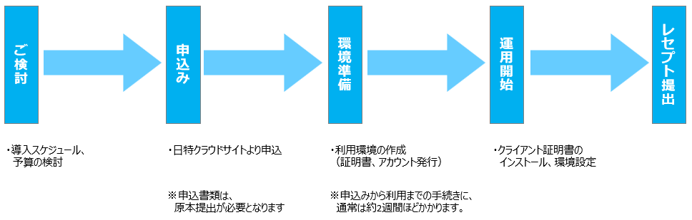 運用開始までのステップ図