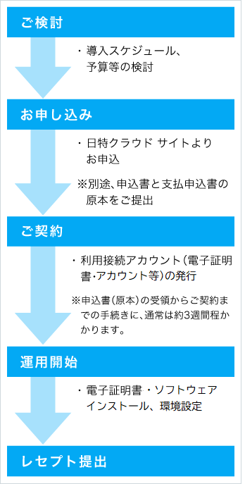 運用開始までのステップ図