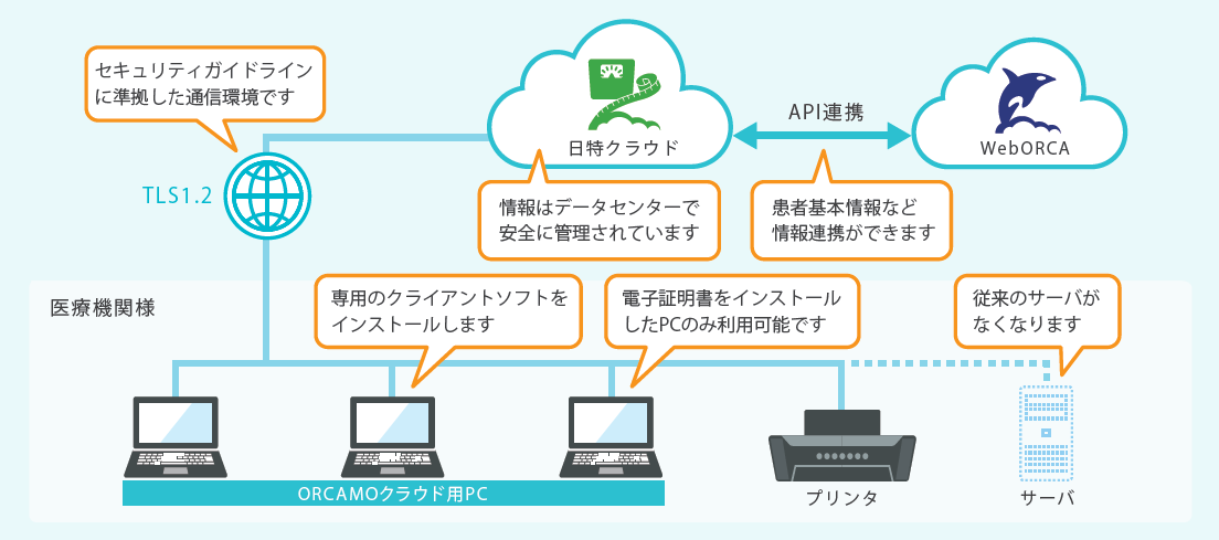 日特クラウドのシステム構成例の図